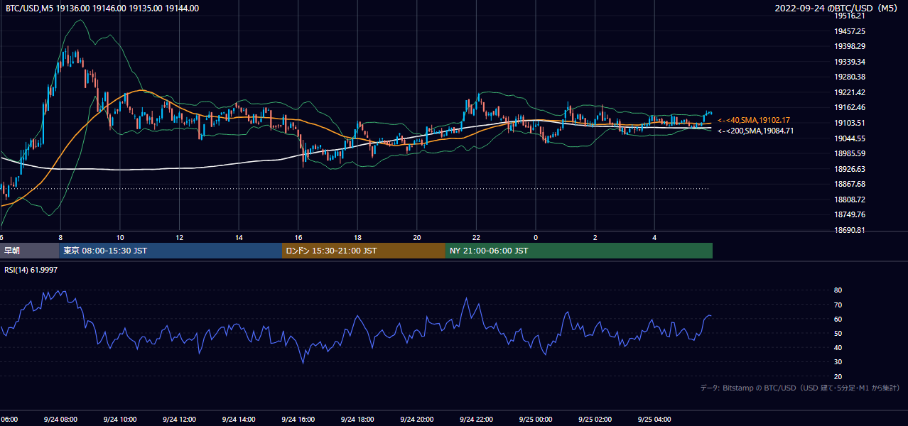 2022年9月24日(土) BTC/USD 5分足チャート