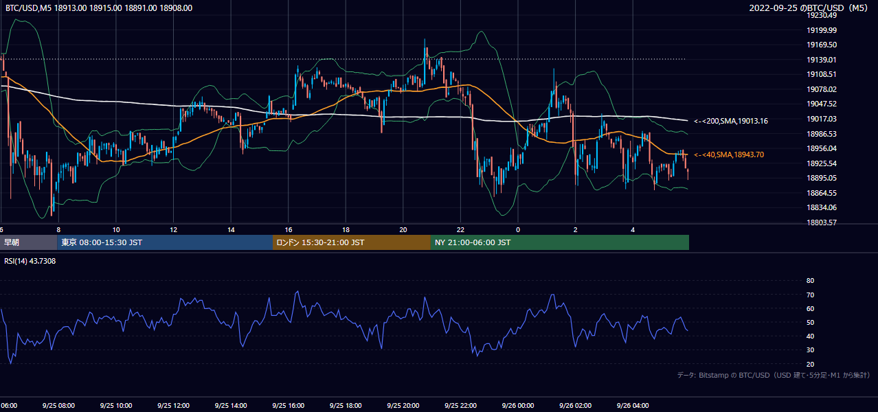 2022年9月25日（日） BTC/USD 5分足チャート
