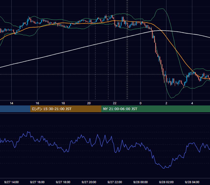 2022年9月27日（火） BTC/USD 5分足チャート