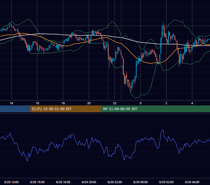 2022年9月29日（木） BTC/USD 5分足チャート
