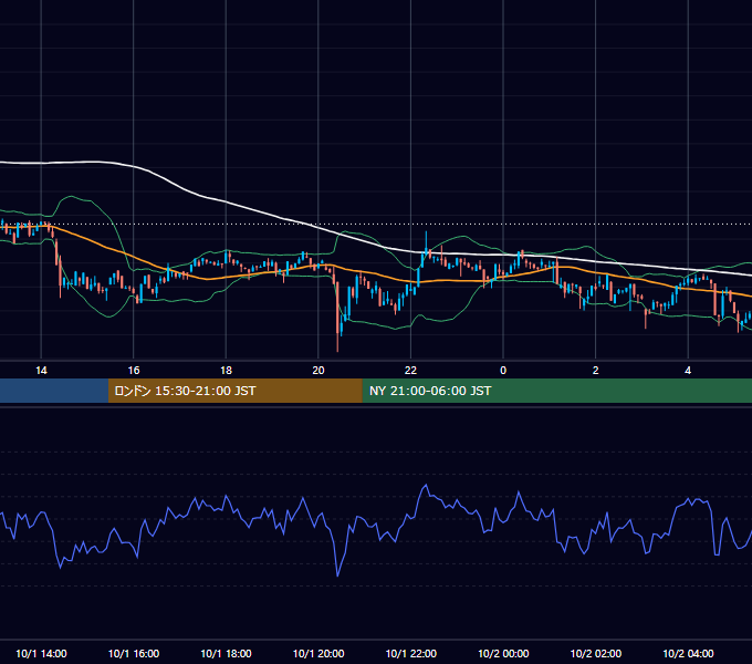 2022年10月1日（土） BTC/USD 5分足チャート