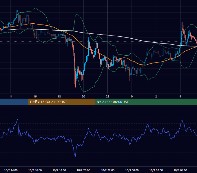 2022年10月2日（日） BTC/USD 5分足チャート