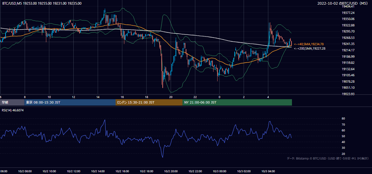 2022年10月2日(日) BTC/USD 5分足チャート