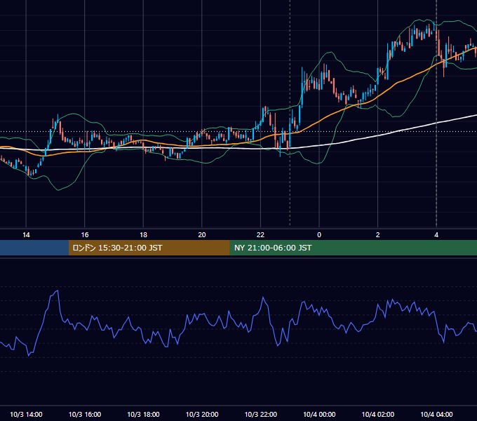 2022年10月3日（月） BTC/USD 5分足チャート
