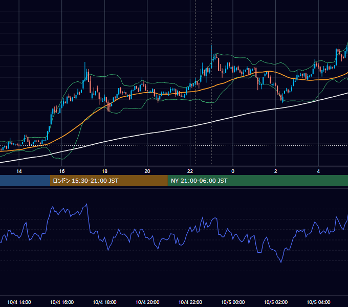 2022年10月4日（火） BTC/USD 5分足チャート