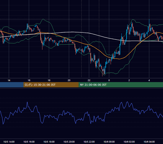 2022年10月5日（水） BTC/USD 5分足チャート