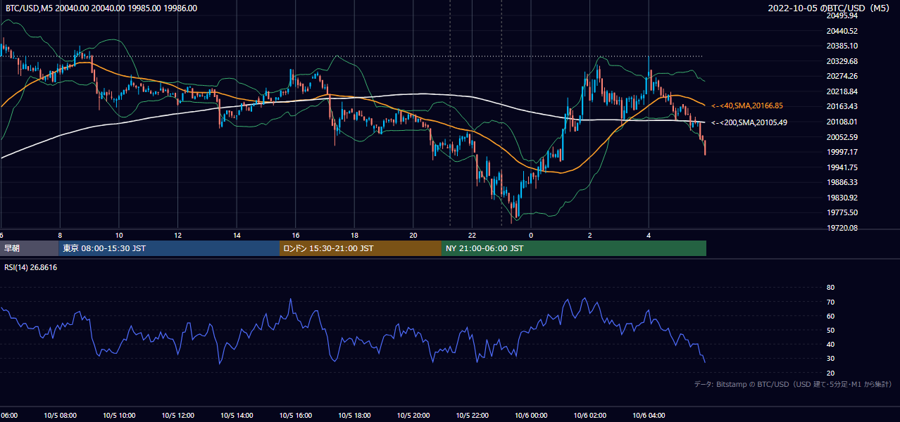 2022年10月5日（水） BTC/USD 5分足チャート