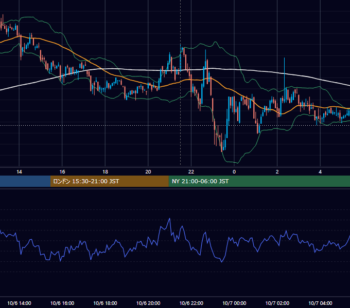 2022年10月6日（木） BTC/USD 5分足チャート