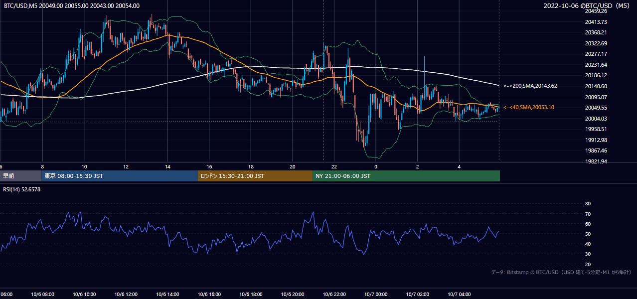 2022年10月6日（木） BTC/USD 5分足チャート