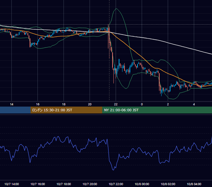 2022年10月7日（金） BTC/USD 5分足チャート