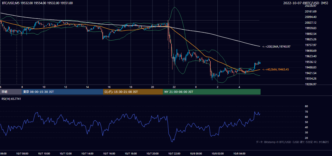 2022年10月7日（金） BTC/USD 5分足チャート