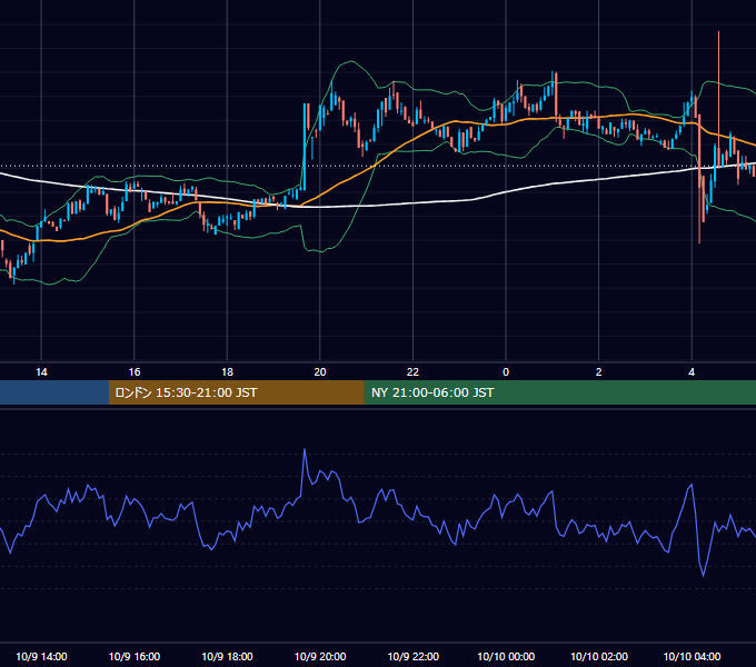 2022年10月9日（日） BTC/USD 5分足チャート