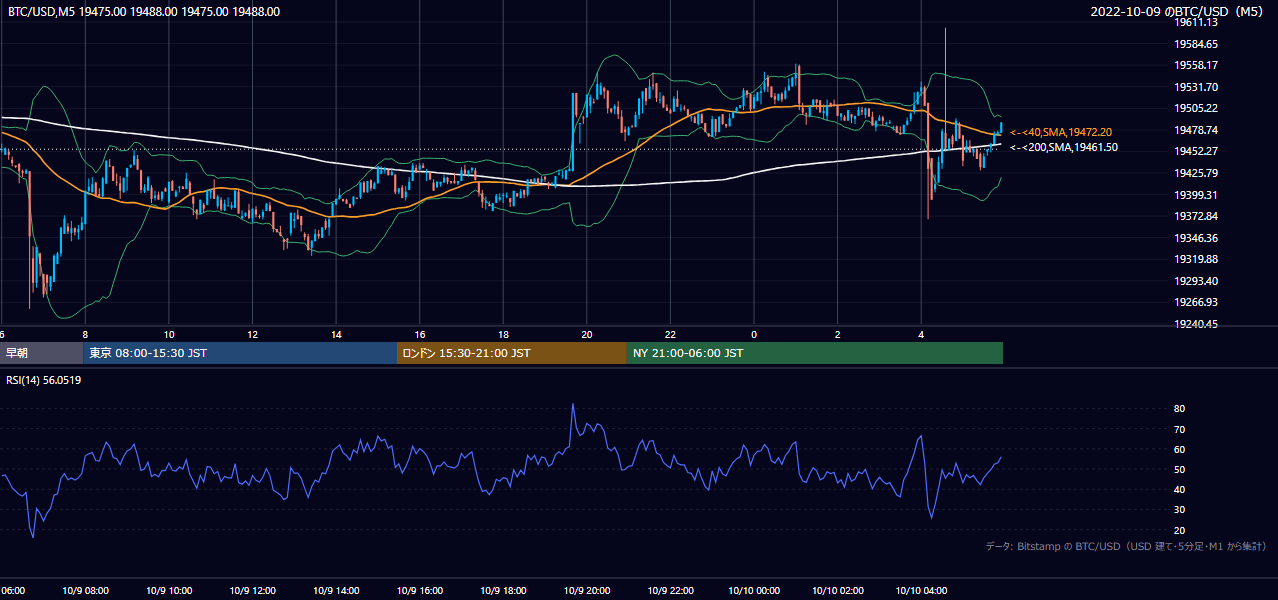 2022年10月9日（日） BTC/USD 5分足チャート