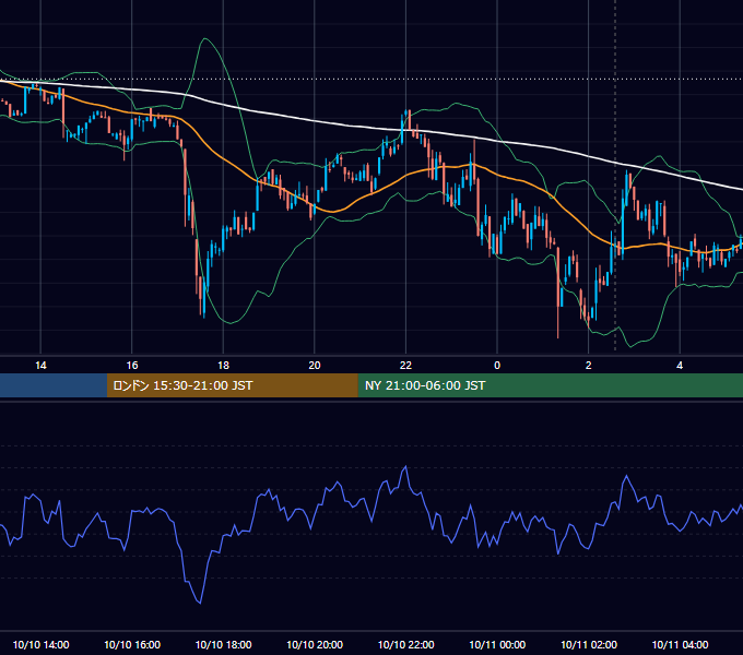2022年10月10日（月） BTC/USD 5分足チャート