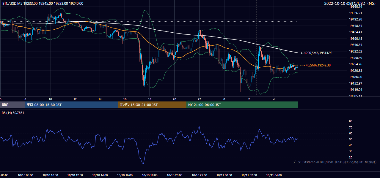 2022年10月10日（月） BTC/USD 5分足チャート