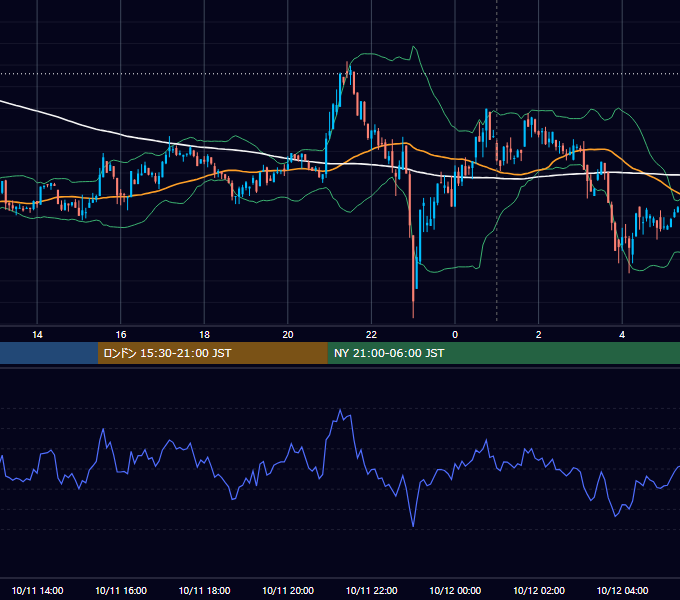 2022年10月11日（火） BTC/USD 5分足チャート