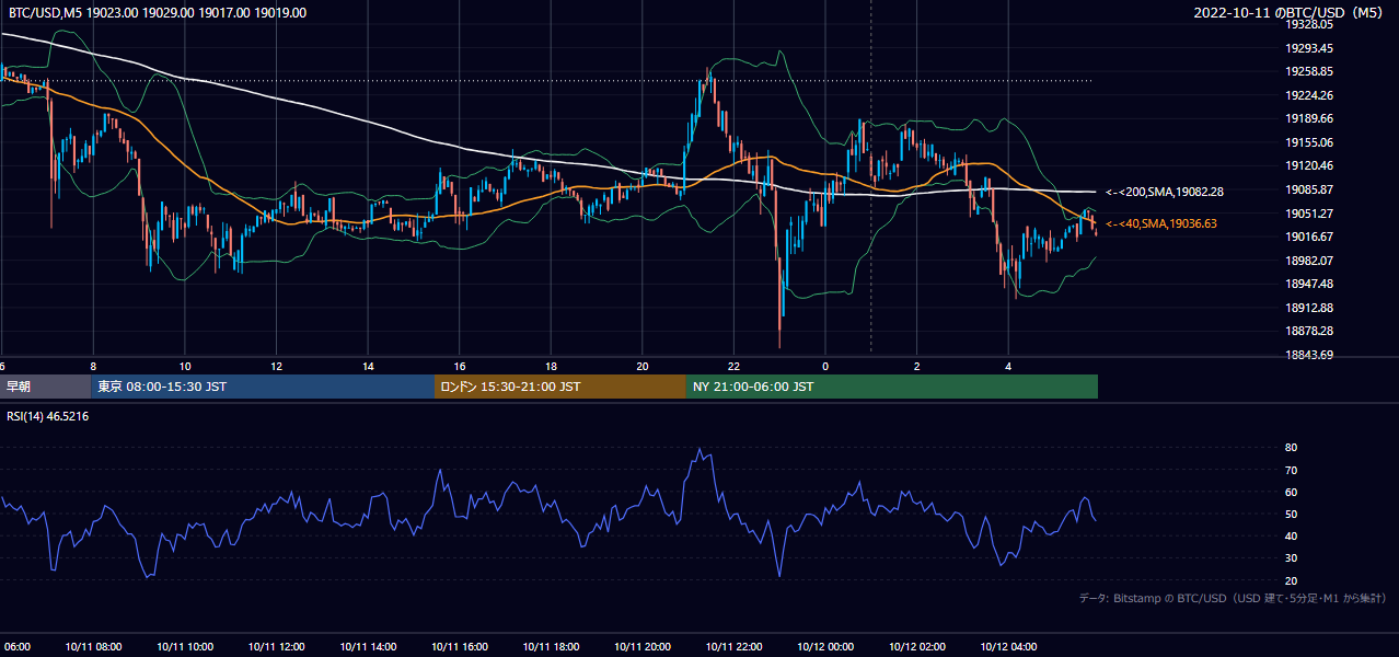 2022年10月11日（火） BTC/USD 5分足チャート