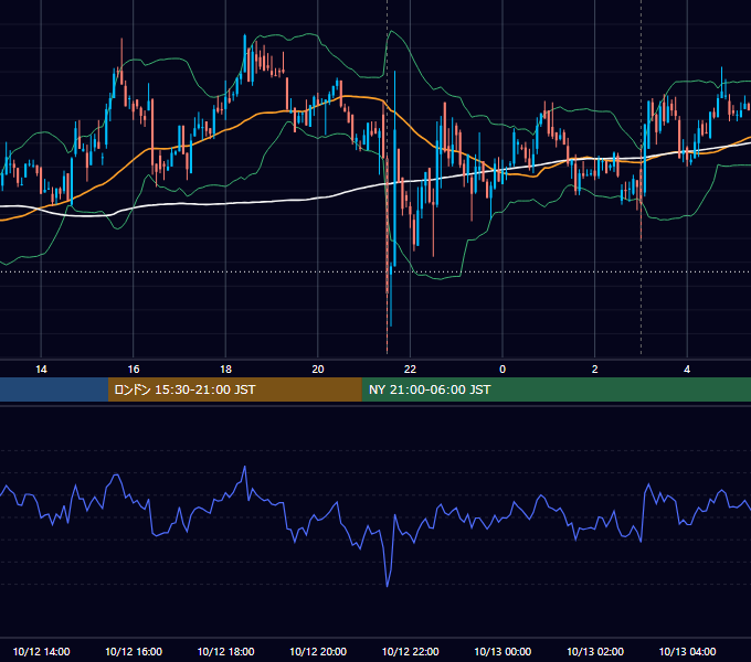 2022年10月12日（水） BTC/USD 5分足チャート