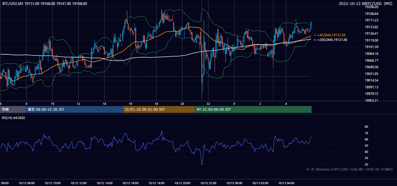2022年10月12日（水） BTC/USD 5分足チャート