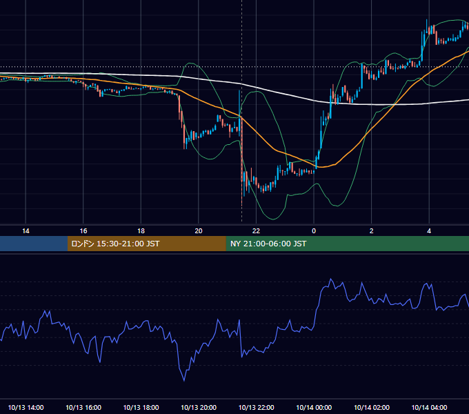 2022年10月13日（木） BTC/USD 5分足チャート