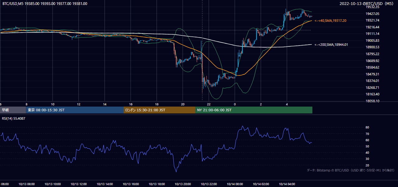 2022年10月13日（木） BTC/USD 5分足チャート