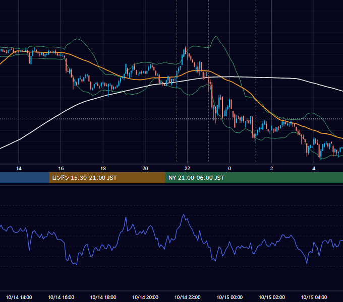 2022年10月14日（金） BTC/USD 5分足チャート