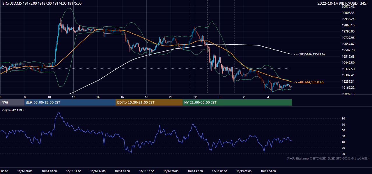 2022年10月14日（金） BTC/USD 5分足チャート