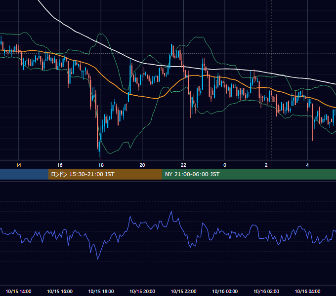 2022年10月15日（土） BTC/USD 5分足チャート