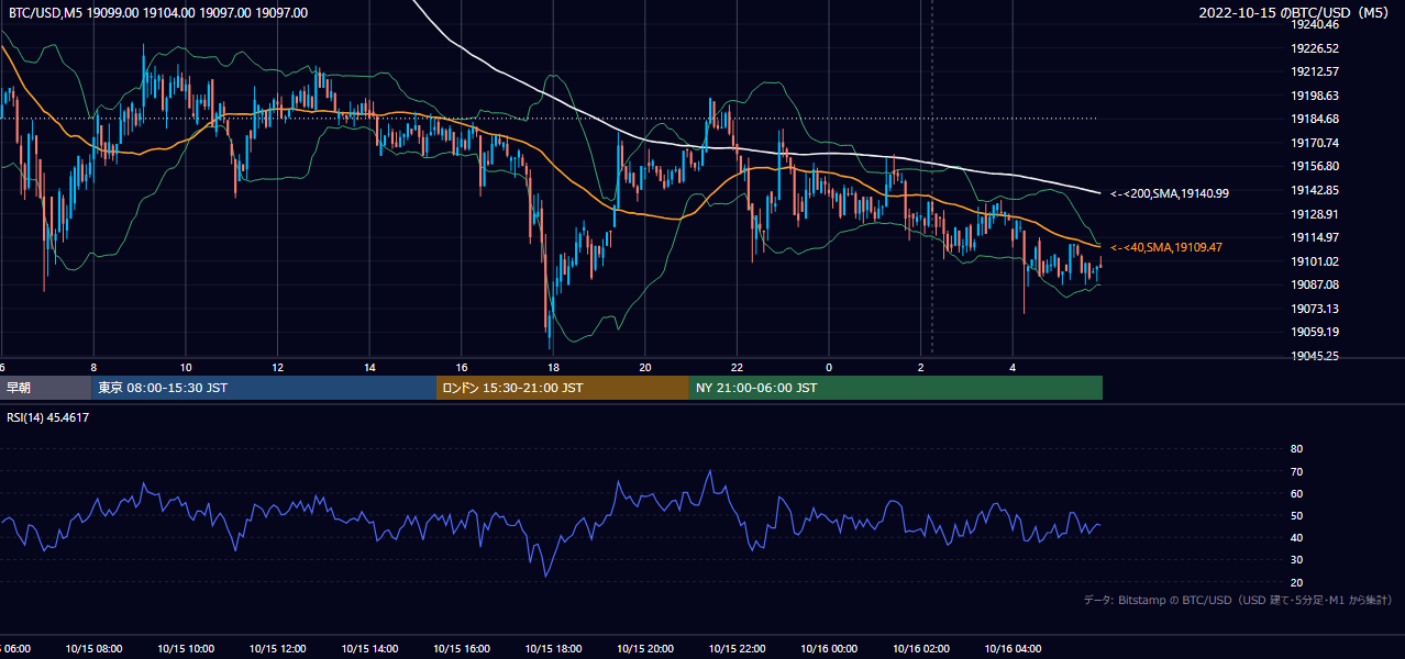 2022年10月15日（土） BTC/USD 5分足チャート