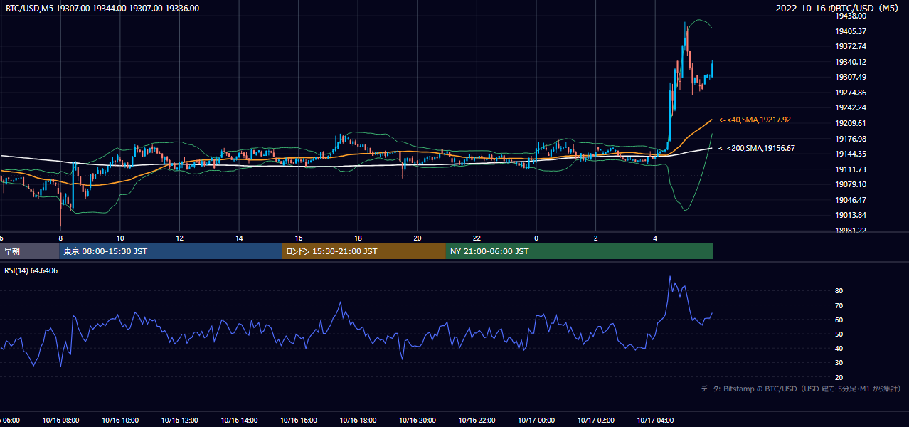 2022年10月16日(日) BTC/USD 5分足チャート