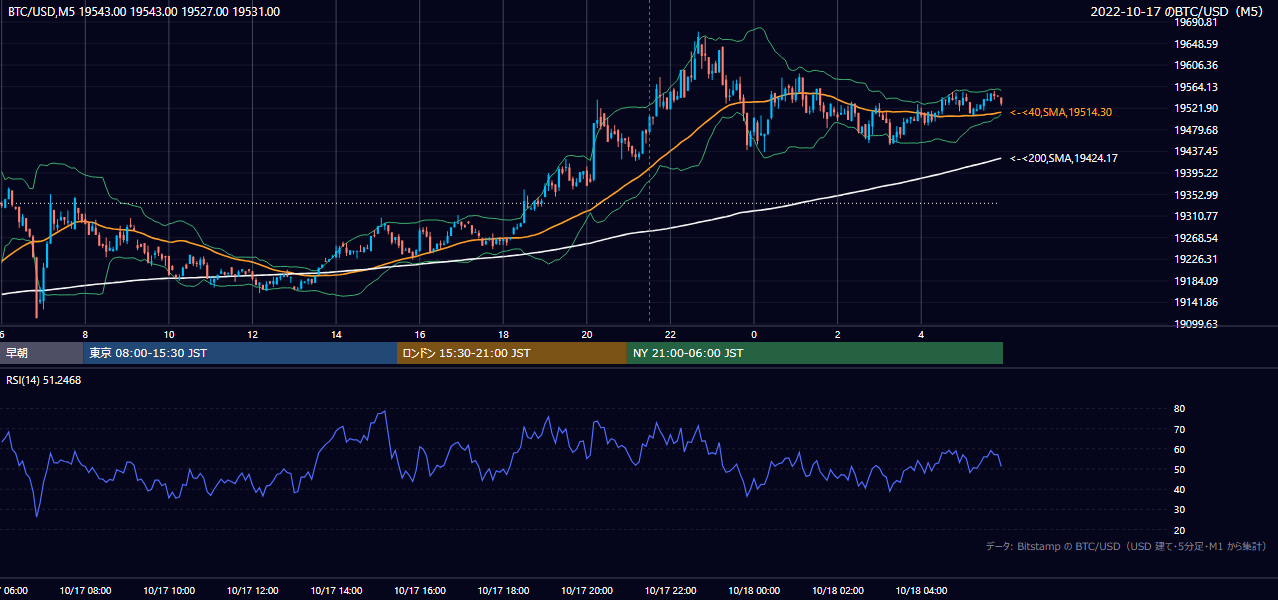 2022年10月17日（月） BTC/USD 5分足チャート