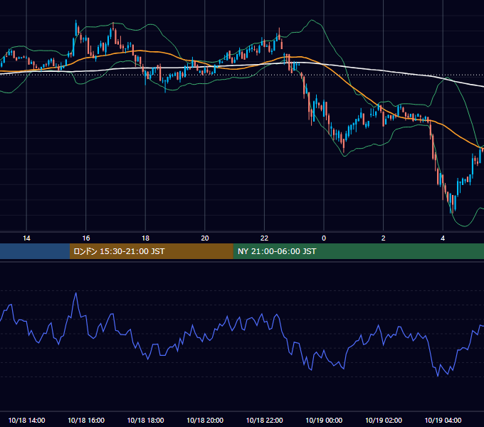 2022年10月18日（火） BTC/USD 5分足チャート