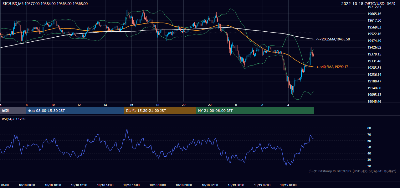 2022年10月18日（火） BTC/USD 5分足チャート