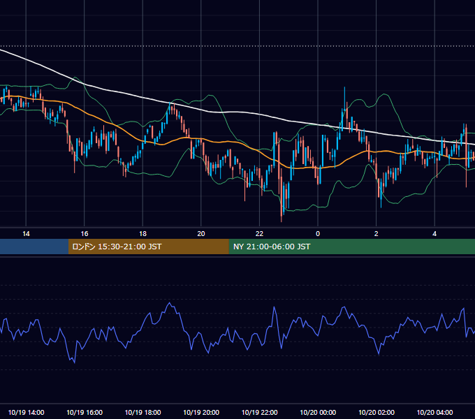 2022年10月19日（水） BTC/USD 5分足チャート