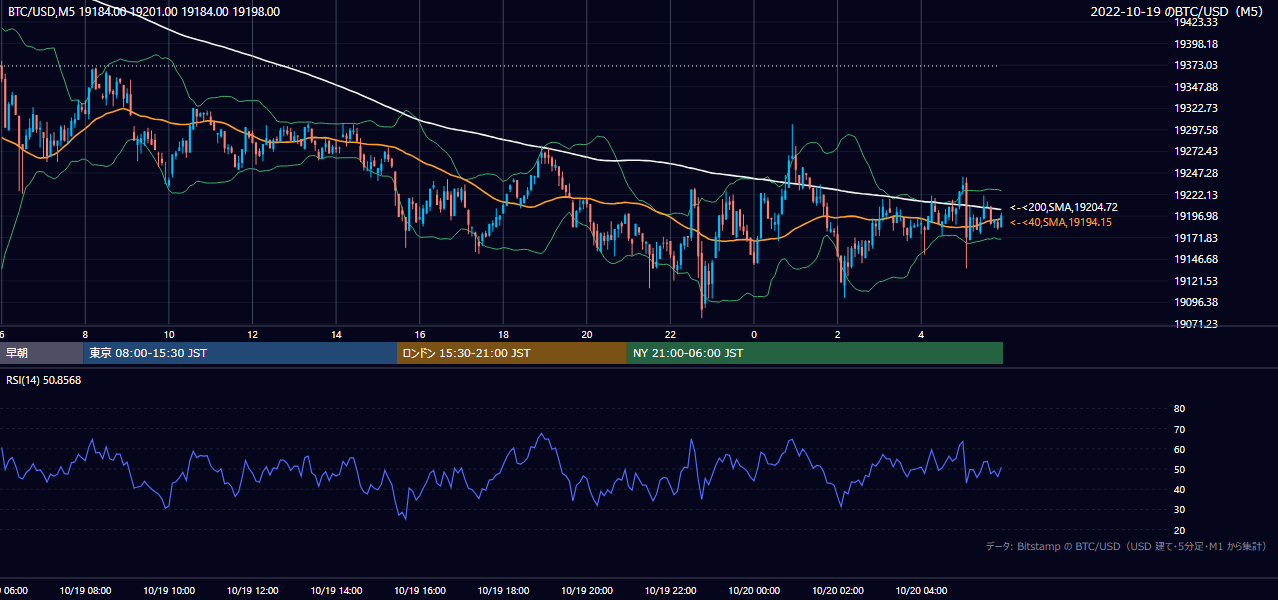 2022年10月19日（水） BTC/USD 5分足チャート