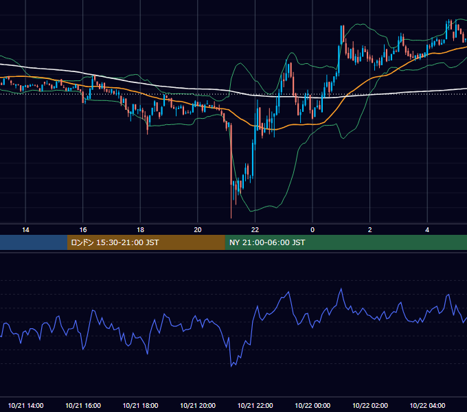 2022年10月21日(金) BTC/USD 5分足チャート