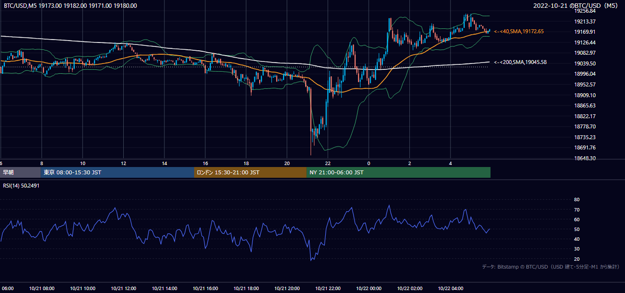 2022年10月21日（金） BTC/USD 5分足チャート