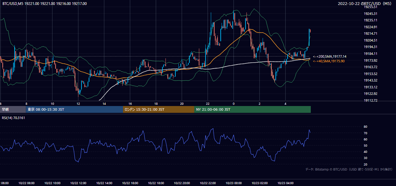 2022年10月22日(土) BTC/USD 5分足チャート