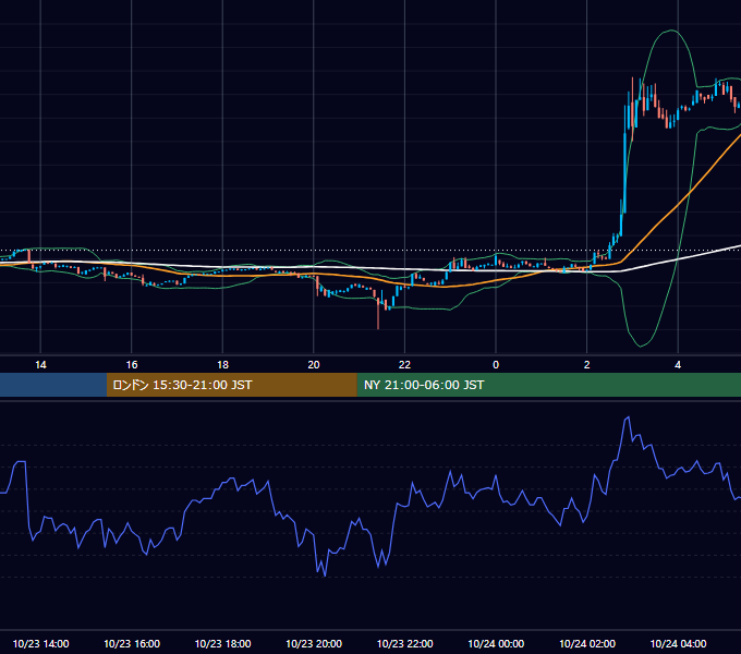 2022年10月23日（日） BTC/USD 5分足チャート