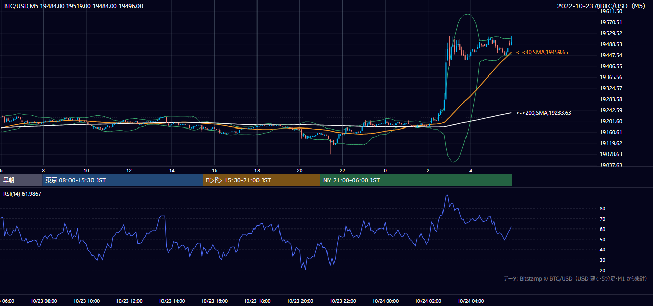 2022年10月23日（日） BTC/USD 5分足チャート