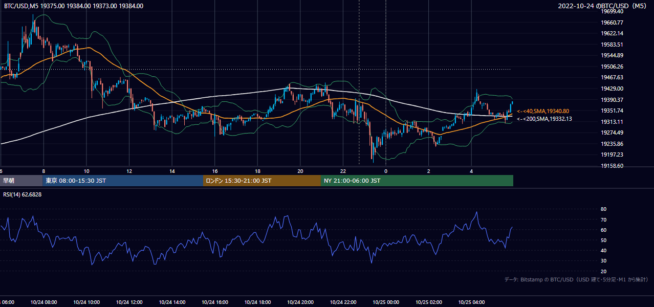 2022年10月24日（月） BTC/USD 5分足チャート