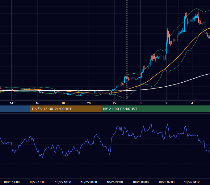 2022年10月25日（火） BTC/USD 5分足チャート