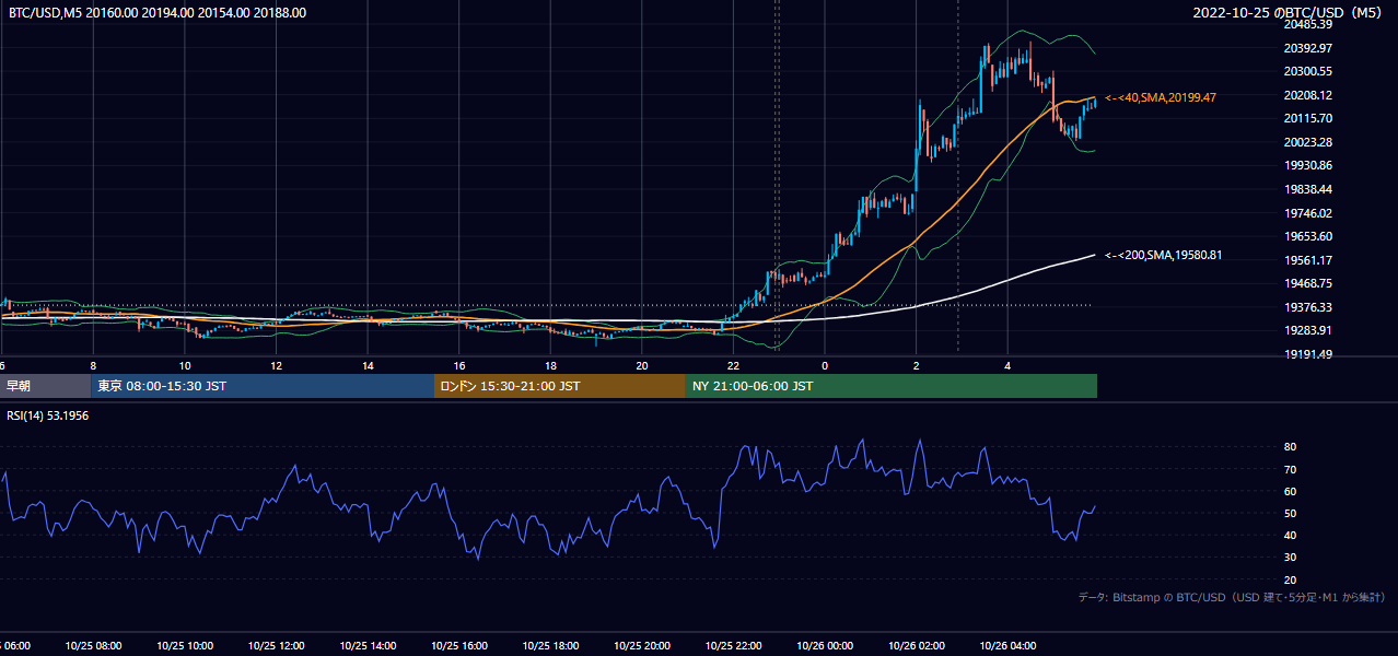 2022年10月25日（火） BTC/USD 5分足チャート