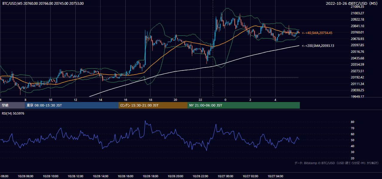 2022年10月26日（水） BTC/USD 5分足チャート