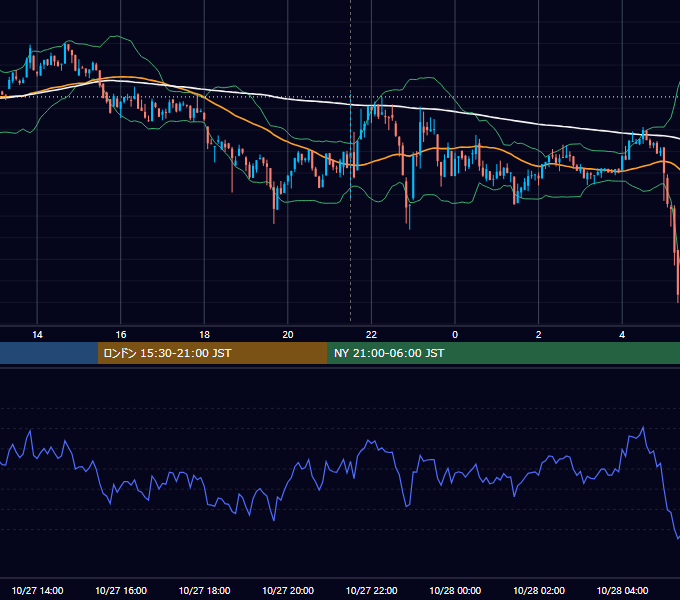 2022年10月27日（木） BTC/USD 5分足チャート