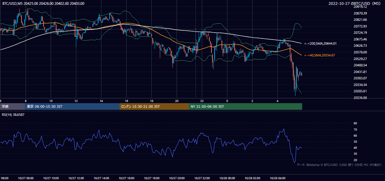 2022年10月27日（木） BTC/USD 5分足チャート
