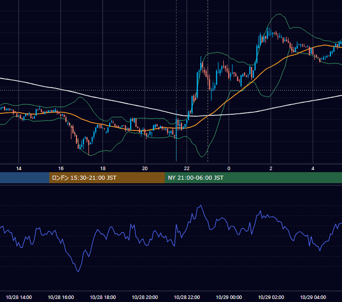 2022年10月28日（金） BTC/USD 5分足チャート