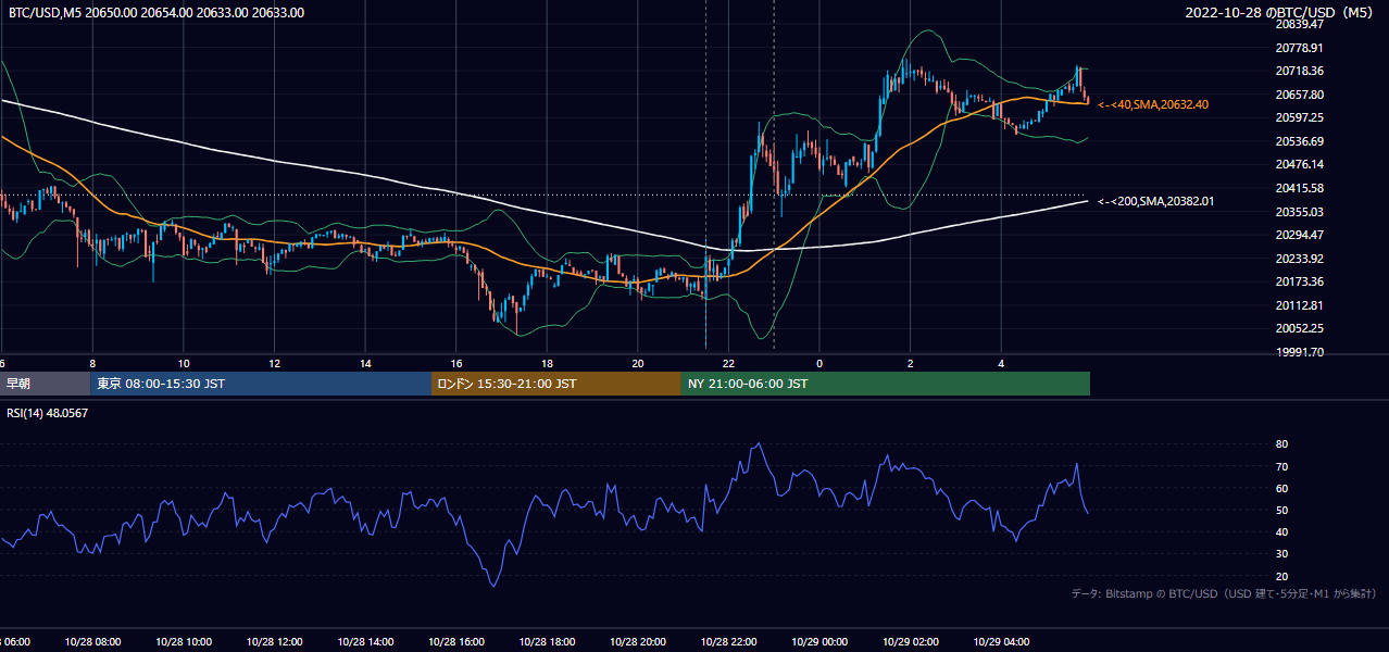 2022年10月28日（金） BTC/USD 5分足チャート