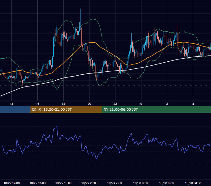 2022年10月29日(土) BTC/USD 5分足チャート