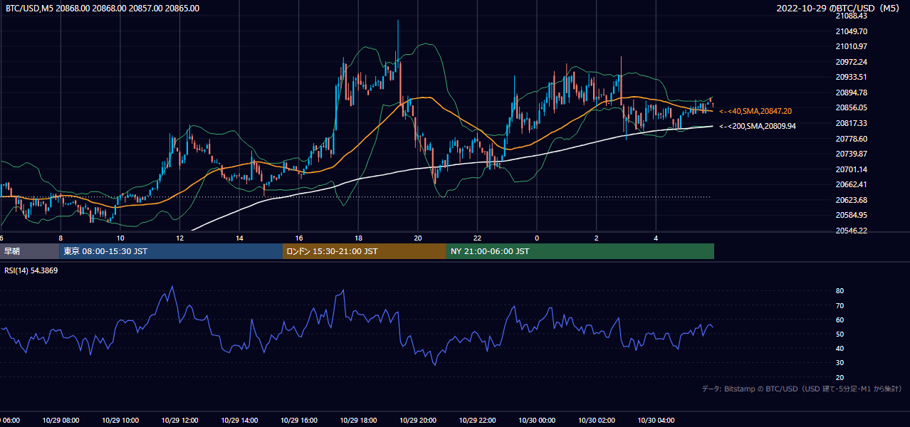 2022年10月29日(土) BTC/USD 5分足チャート